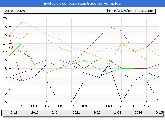 Evolucin de los datos de parados para el Municipio de Hernialde hasta Febrero del 2025.