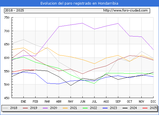 Evolucin de los datos de parados para el Municipio de Hondarribia hasta Febrero del 2025.