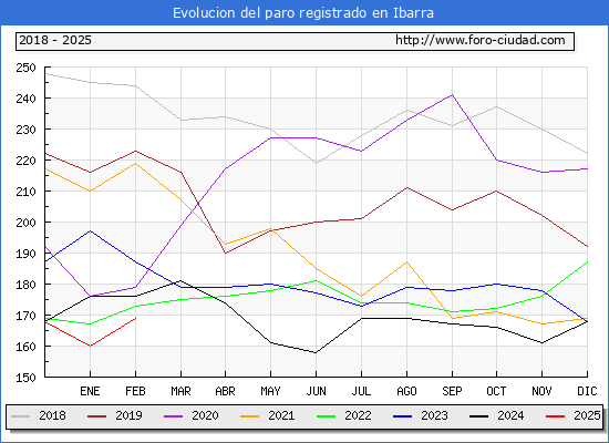 Evolucin de los datos de parados para el Municipio de Ibarra hasta Febrero del 2025.