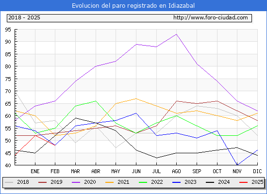 Evolucin de los datos de parados para el Municipio de Idiazabal hasta Febrero del 2025.