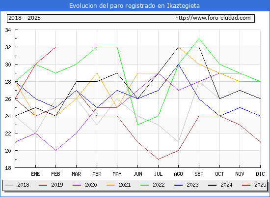 Evolucin de los datos de parados para el Municipio de Ikaztegieta hasta Febrero del 2025.