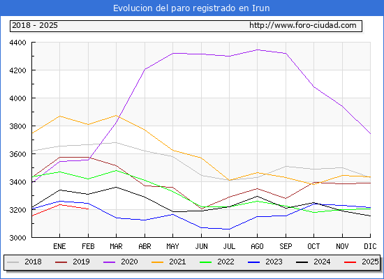 Evolucin de los datos de parados para el Municipio de Irun hasta Febrero del 2025.