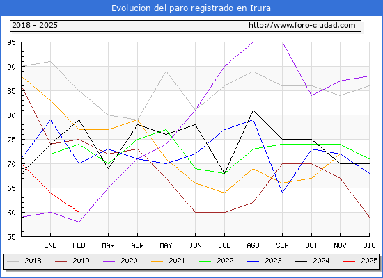 Evolucin de los datos de parados para el Municipio de Irura hasta Febrero del 2025.