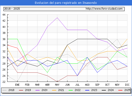 Evolucin de los datos de parados para el Municipio de Itsasondo hasta Febrero del 2025.