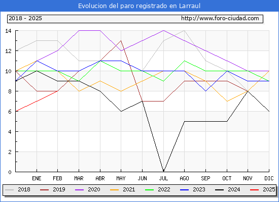 Evolucin de los datos de parados para el Municipio de Larraul hasta Febrero del 2025.