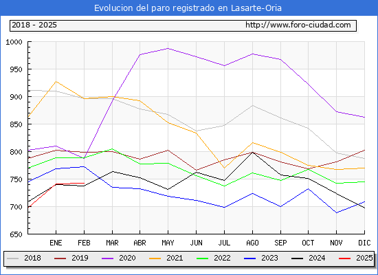 Evolucin de los datos de parados para el Municipio de Lasarte-Oria hasta Febrero del 2025.