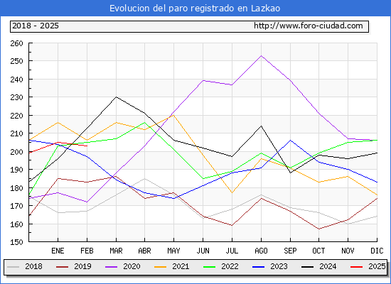 Evolucin de los datos de parados para el Municipio de Lazkao hasta Febrero del 2025.