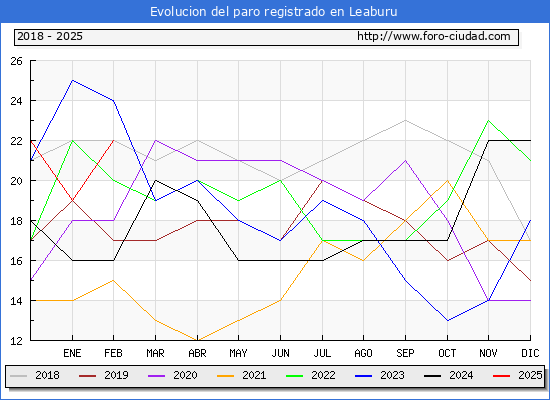 Evolucin de los datos de parados para el Municipio de Leaburu hasta Febrero del 2025.