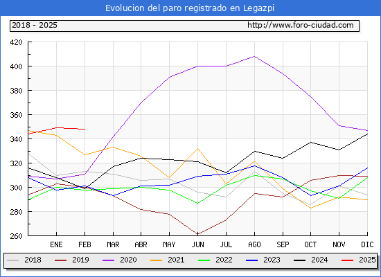 Evolucin de los datos de parados para el Municipio de Legazpi hasta Febrero del 2025.