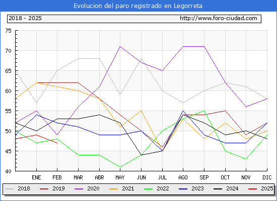 Evolucin de los datos de parados para el Municipio de Legorreta hasta Febrero del 2025.