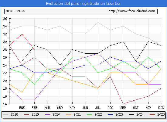 Evolucin de los datos de parados para el Municipio de Lizartza hasta Febrero del 2025.