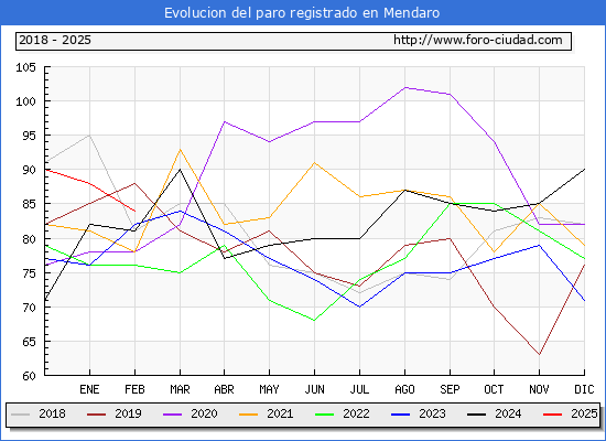 Evolucin de los datos de parados para el Municipio de Mendaro hasta Febrero del 2025.