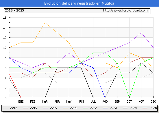 Evolucin de los datos de parados para el Municipio de Mutiloa hasta Febrero del 2025.