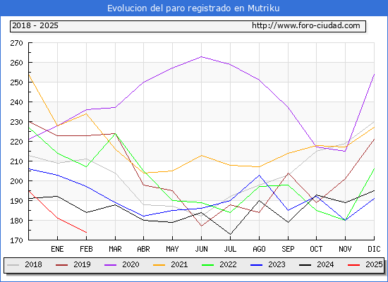 Evolucin de los datos de parados para el Municipio de Mutriku hasta Febrero del 2025.