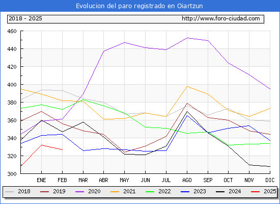 Evolucin de los datos de parados para el Municipio de Oiartzun hasta Febrero del 2025.