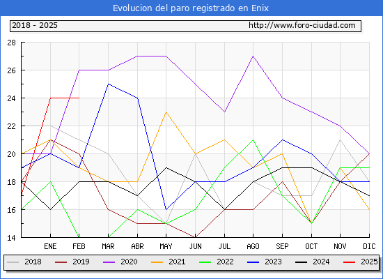 Evolucin de los datos de parados para el Municipio de Enix hasta Febrero del 2025.