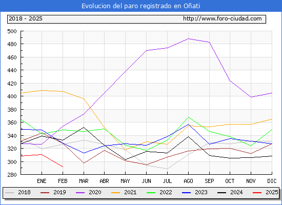 Evolucin de los datos de parados para el Municipio de Oati hasta Febrero del 2025.