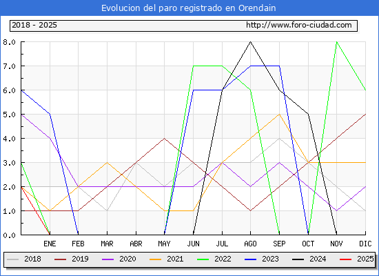 Evolucin de los datos de parados para el Municipio de Orendain hasta Febrero del 2025.