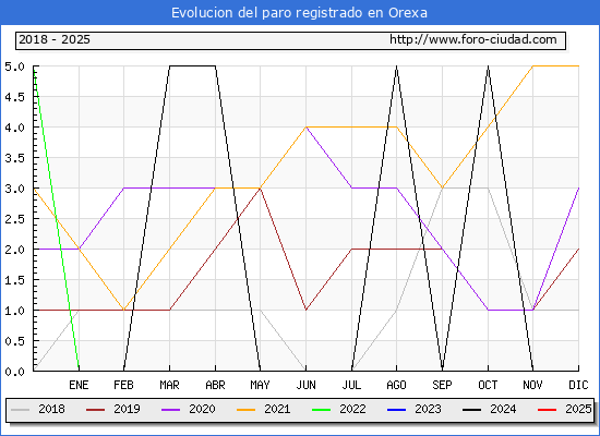 Evolucin de los datos de parados para el Municipio de Orexa hasta Febrero del 2025.
