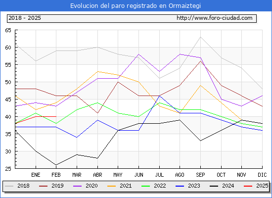 Evolucin de los datos de parados para el Municipio de Ormaiztegi hasta Febrero del 2025.