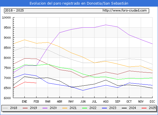 Evolucin de los datos de parados para el Municipio de Donostia/San Sebastin hasta Febrero del 2025.