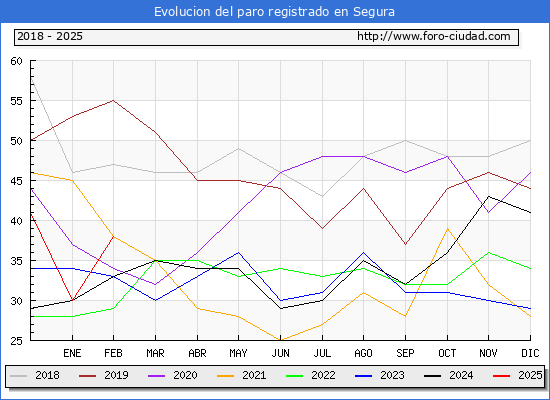Evolucin de los datos de parados para el Municipio de Segura hasta Febrero del 2025.