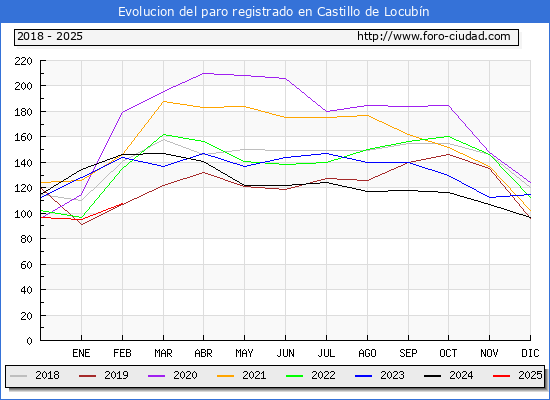 Evolucin de los datos de parados para el Municipio de Castillo de Locubn hasta Febrero del 2025.