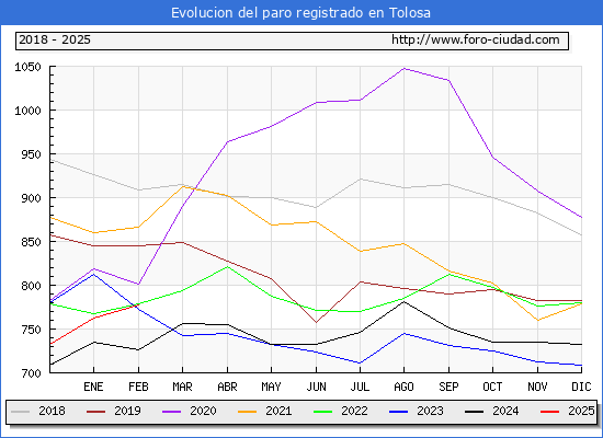 Evolucin de los datos de parados para el Municipio de Tolosa hasta Febrero del 2025.