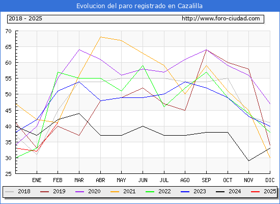 Evolucin de los datos de parados para el Municipio de Cazalilla hasta Febrero del 2025.