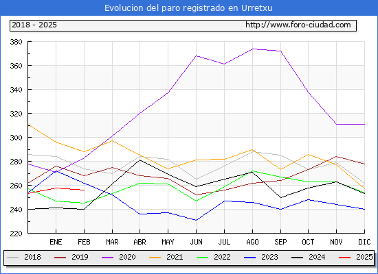 Evolucin de los datos de parados para el Municipio de Urretxu hasta Febrero del 2025.