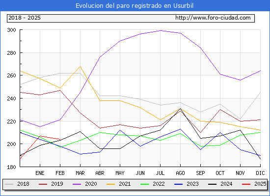 Evolucin de los datos de parados para el Municipio de Usurbil hasta Febrero del 2025.