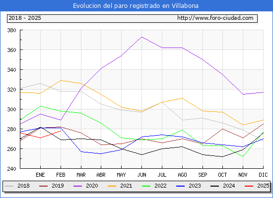 Evolucin de los datos de parados para el Municipio de Villabona hasta Febrero del 2025.