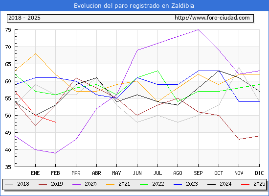 Evolucin de los datos de parados para el Municipio de Zaldibia hasta Febrero del 2025.