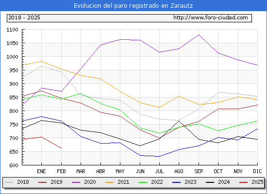 Evolucin de los datos de parados para el Municipio de Zarautz hasta Febrero del 2025.
