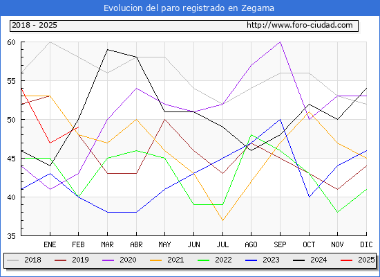 Evolucin de los datos de parados para el Municipio de Zegama hasta Febrero del 2025.