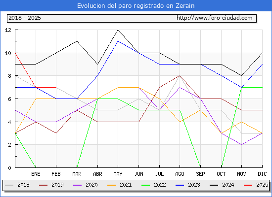 Evolucin de los datos de parados para el Municipio de Zerain hasta Febrero del 2025.