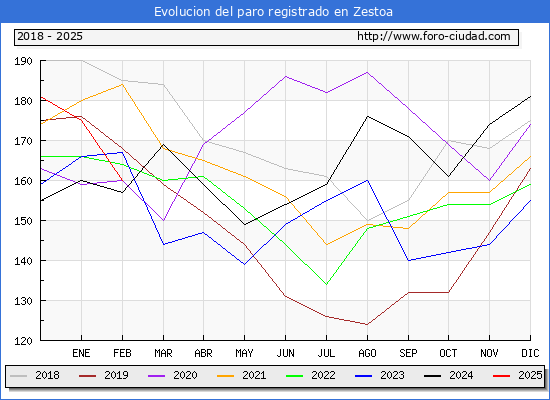 Evolucin de los datos de parados para el Municipio de Zestoa hasta Febrero del 2025.