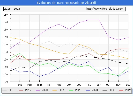 Evolucin de los datos de parados para el Municipio de Zizurkil hasta Febrero del 2025.