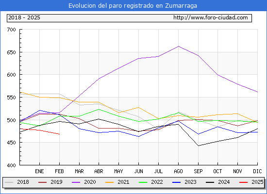 Evolucin de los datos de parados para el Municipio de Zumarraga hasta Febrero del 2025.