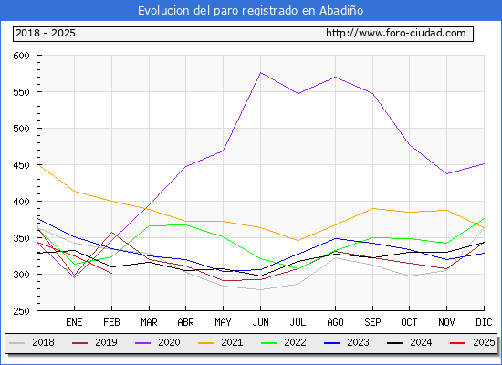 Evolucin de los datos de parados para el Municipio de Abadio hasta Febrero del 2025.