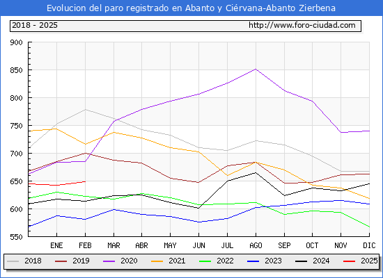 Evolucin de los datos de parados para el Municipio de Abanto y Cirvana-Abanto Zierbena hasta Febrero del 2025.