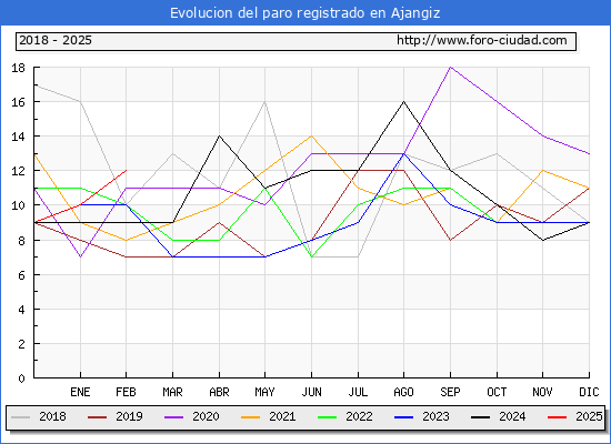 Evolucin de los datos de parados para el Municipio de Ajangiz hasta Febrero del 2025.