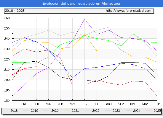 Evolucin de los datos de parados para el Municipio de Alonsotegi hasta Febrero del 2025.