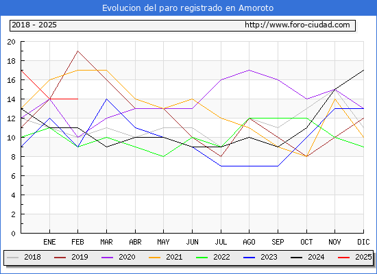 Evolucin de los datos de parados para el Municipio de Amoroto hasta Febrero del 2025.