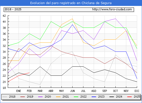Evolucin de los datos de parados para el Municipio de Chiclana de Segura hasta Febrero del 2025.