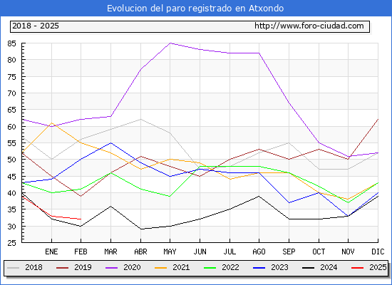Evolucin de los datos de parados para el Municipio de Atxondo hasta Febrero del 2025.