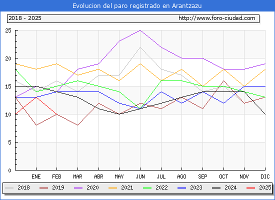 Evolucin de los datos de parados para el Municipio de Arantzazu hasta Febrero del 2025.