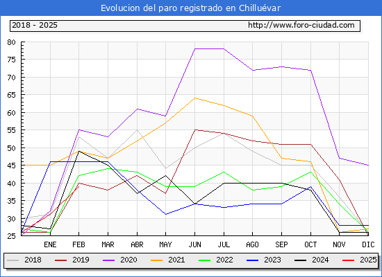 Evolucin de los datos de parados para el Municipio de Chilluvar hasta Febrero del 2025.