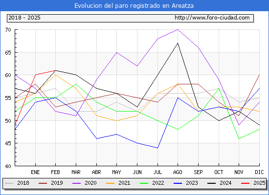 Evolucin de los datos de parados para el Municipio de Areatza hasta Febrero del 2025.