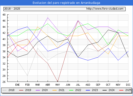 Evolucin de los datos de parados para el Municipio de Arrankudiaga hasta Febrero del 2025.